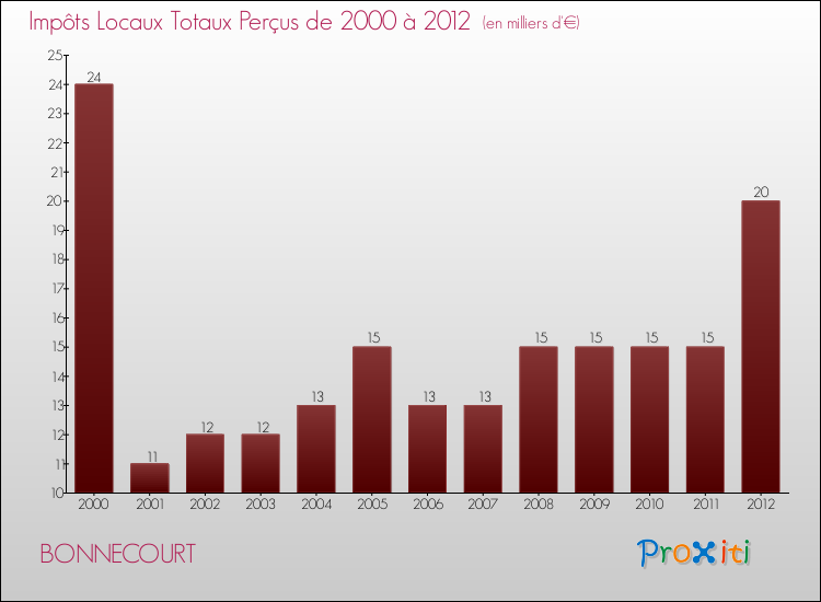 Evolution des Impôts Locaux pour la commune de BONNECOURT de 2000 à 2012 Evolution des Impôts Locaux pour BONNECOURT de 2000 à 2012