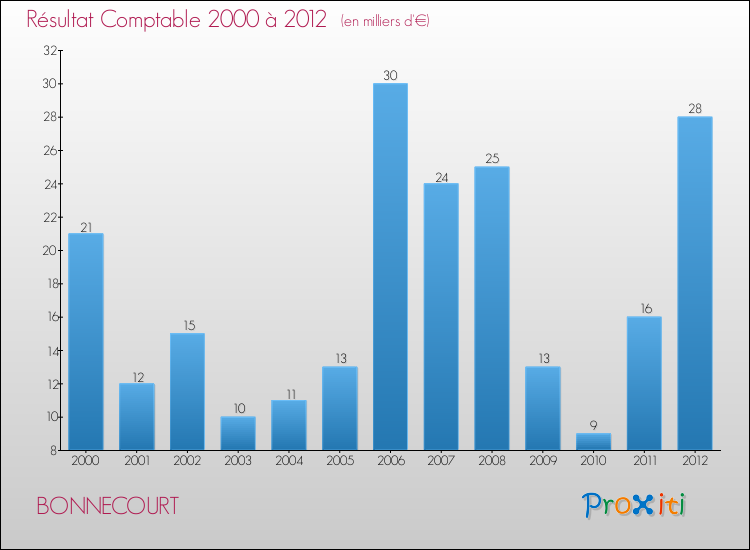 Evolution du résultat comptable pour la commune de BONNECOURT de 2000 à 2012 Evolution du résultat comptable pour BONNECOURT de 2000 à 2012