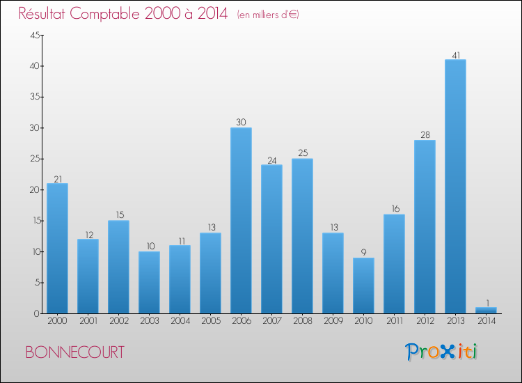 Evolution du résultat comptable pour la commune de BONNECOURT de 2000 à 2014 Evolution du résultat comptable pour BONNECOURT de 2000 à 2014