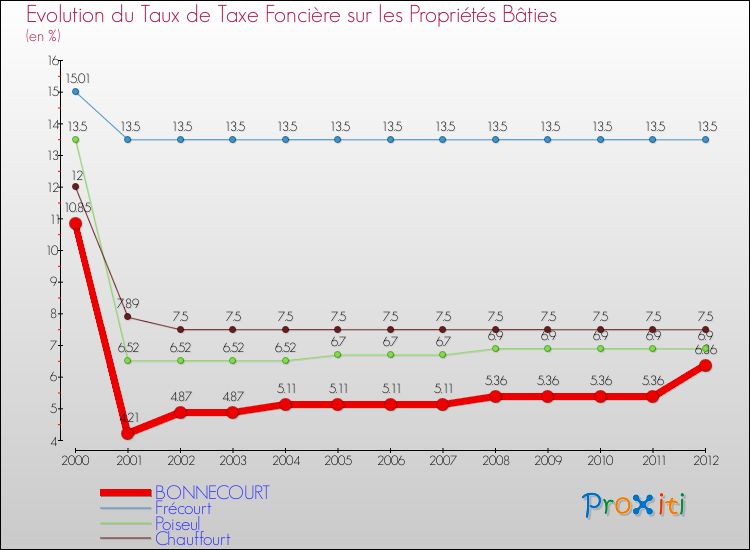 Evolution du taux de la taxe foncière sur le bati pour BONNECOURT et les communes proches de 2000 à 2012 Comparaison des taux de taxe foncière sur le bati pour BONNECOURT et les communes voisines de 2000 à 2012