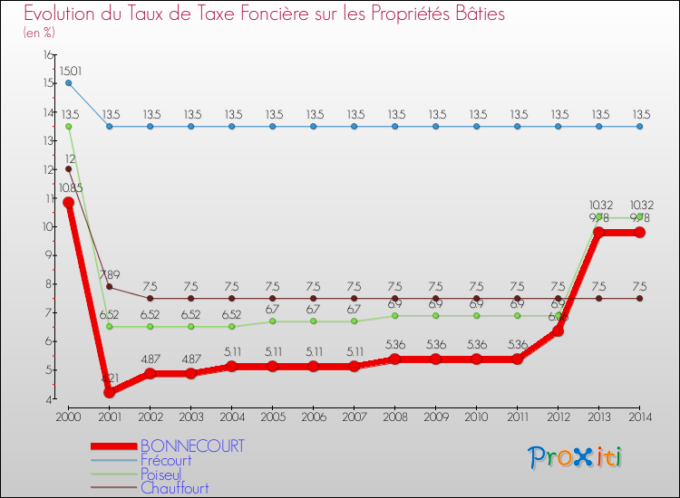 Evolution du taux de la taxe foncière sur le bati pour BONNECOURT et les communes proches de 2000 à 2014 Comparaison des taux de taxe foncière sur le bati pour BONNECOURT et les communes voisines de 2000 à 2014