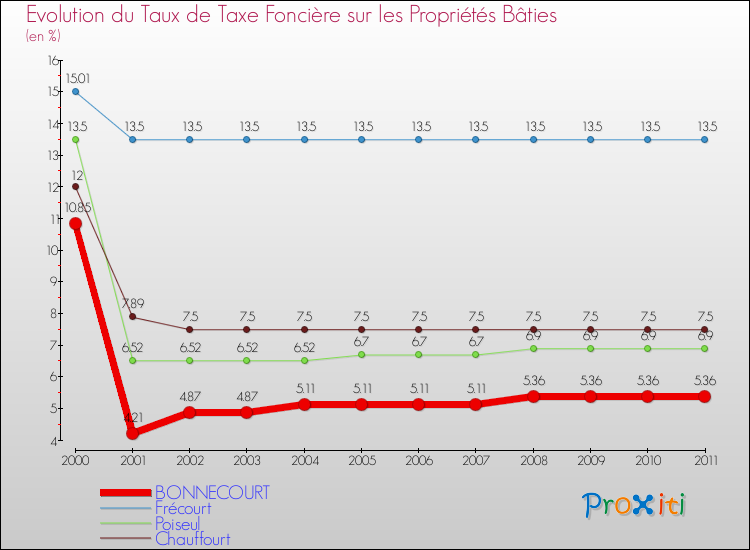 Evolution du taux de la taxe foncière sur le bati pour BONNECOURT et les communes proches Comparaison des taux de taxe foncière sur le bati pour BONNECOURT et les communes voisines