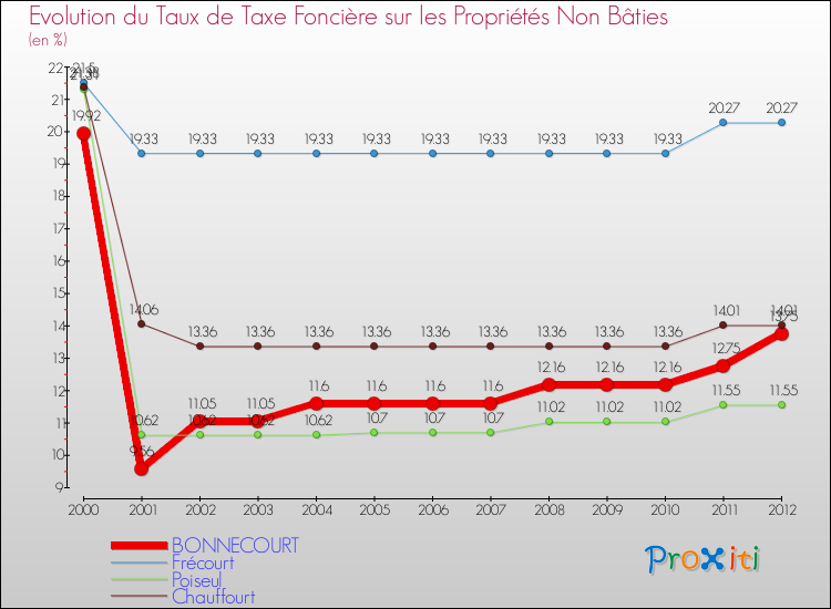 Evolution du taux de la taxe foncière sur les immeubles et terrains non batis pour BONNECOURT et les communes proches de 2000 à 2012 Comparaison des taux de la taxe foncière sur les immeubles et terrains non batis pour BONNECOURT et les communes voisines de 2000 à 2012
