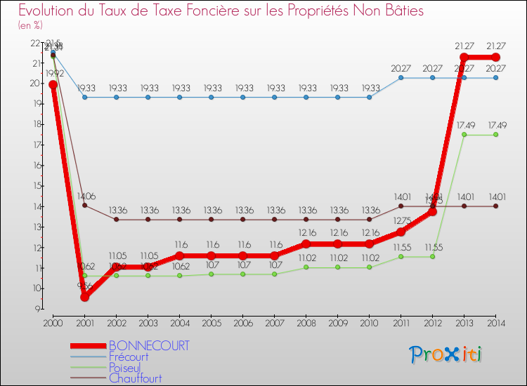 Evolution du taux de la taxe foncière sur les immeubles et terrains non batis pour BONNECOURT et les communes proches de 2000 à 2014 Comparaison des taux de la taxe foncière sur les immeubles et terrains non batis pour BONNECOURT et les communes voisines de 2000 à 2014