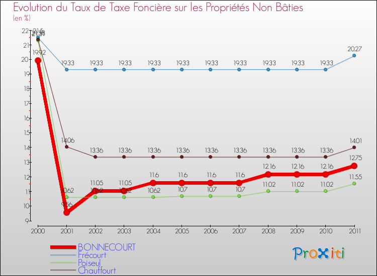 Evolution du taux de la taxe foncière sur les immeubles et terrains non batis pour BONNECOURT et les communes proches Comparaison des taux de la taxe foncière sur les immeubles et terrains non batis pour BONNECOURT et les communes voisines