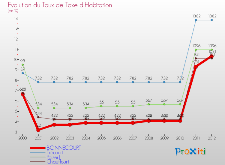 Evolution du taux de la taxe d'habitation pour BONNECOURT et les communes proches Comparaison des taux de la taxe d'habitation pour BONNECOURT et les communes voisines