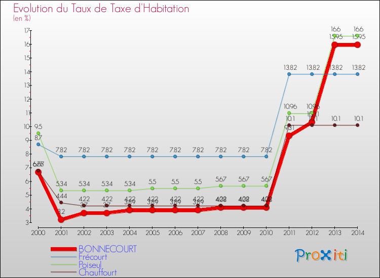 Evolution du taux de la taxe d'habitation pour BONNECOURT et les communes proches de 2000 à 2014 Comparaison des taux de la taxe d'habitation pour BONNECOURT et les communes voisines de 2000 à 2014