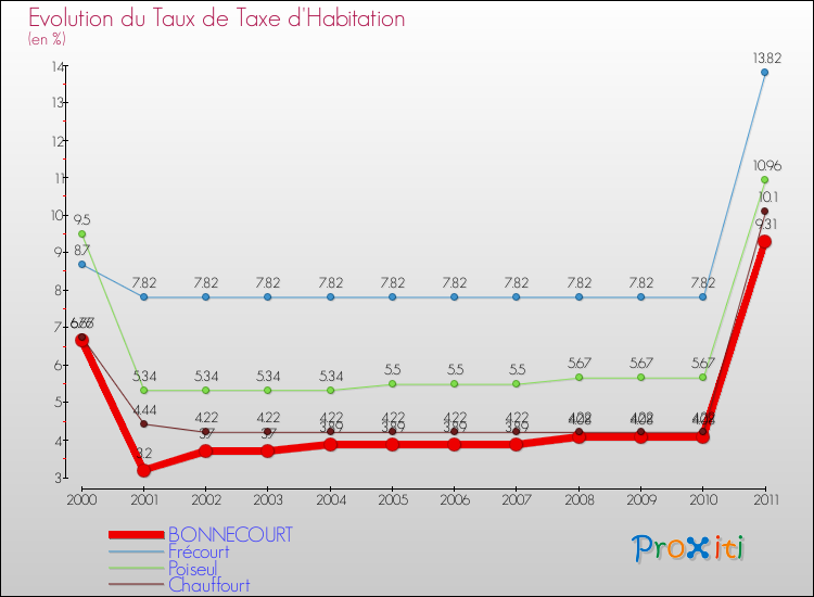 Evolution du taux de la taxe d'habitation pour BONNECOURT et les communes proches Comparaison des taux de la taxe d'habitation pour BONNECOURT et les communes voisines