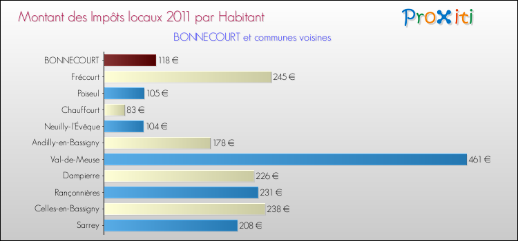 Montant des impôts locaux par Habitant pour BONNECOURT et les communes proches Comparaison des impôts locaux par habitant pour BONNECOURT et les communes voisines