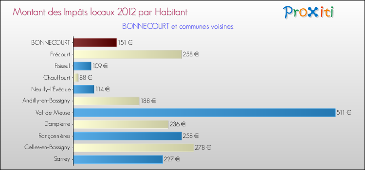 Montant des impôts locaux par Habitant pour BONNECOURT et les communes proches Comparaison des impôts locaux par habitant pour BONNECOURT et les communes voisines