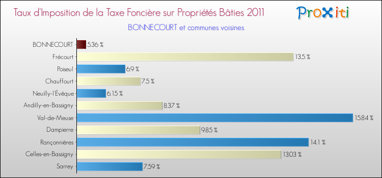 Taux d'imposition de la taxe foncière sur le bati 2011 pour BONNECOURT et les communes proches Comparaison des taux d'imposition de la taxe foncière sur le bati 2011 pour BONNECOURT et les communes voisines