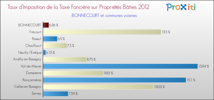 Taux d'imposition de la taxe foncière sur le bati 2012 pour BONNECOURT et les communes proches Comparaison des taux d'imposition de la taxe foncière sur le bati 2012 pour BONNECOURT et les communes voisines