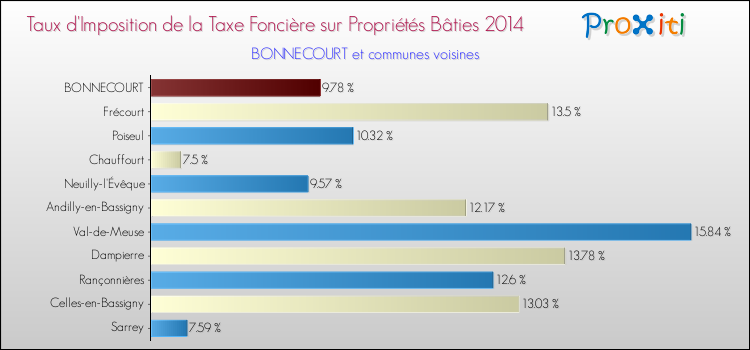 Taux d'imposition de la taxe foncière sur le bati 2014 pour BONNECOURT et les communes proches Comparaison des taux d'imposition de la taxe foncière sur le bati 2014 pour BONNECOURT et les communes voisines