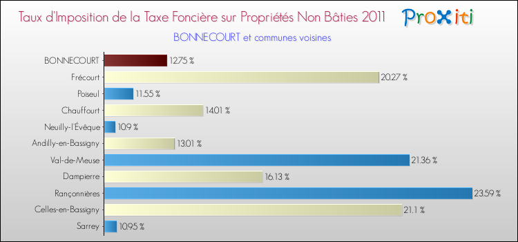Taux d'imposition de la taxe foncière sur les immeubles et terrains non batis 2011 pour BONNECOURT et les communes proches Comparaison des taux d'imposition de la taxe foncière sur les immeubles et terrains non batis 2011 pour BONNECOURT et les communes voisines