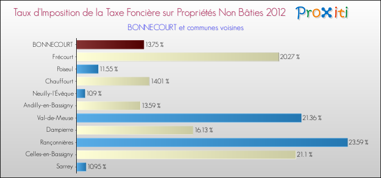 Taux d'imposition de la taxe foncière sur les immeubles et terrains non batis 2012 pour BONNECOURT et les communes proches Comparaison des taux d'imposition de la taxe foncière sur les immeubles et terrains non batis 2012 pour BONNECOURT et les communes voisines