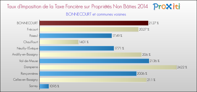 Taux d'imposition de la taxe foncière sur les immeubles et terrains non batis 2014 pour BONNECOURT et les communes proches Comparaison des taux d'imposition de la taxe foncière sur les immeubles et terrains non batis 2014 pour BONNECOURT et les communes voisines