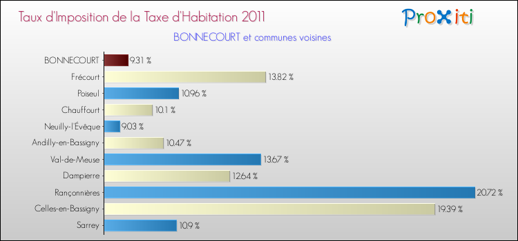 Taux d'imposition de la taxe d'habitation 2011 pour BONNECOURT et les communes proches Comparaison des taux d'imposition de la taxe d'habitation 2011 pour BONNECOURT et les communes voisines