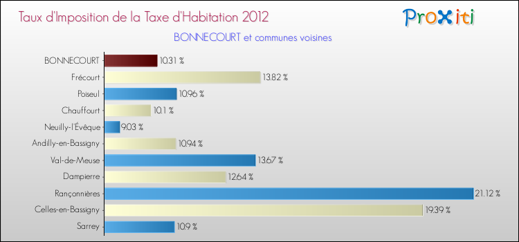 Taux d'imposition de la taxe d'habitation 2012 pour BONNECOURT et les communes proches Comparaison des taux d'imposition de la taxe d'habitation 2012 pour BONNECOURT et les communes voisines