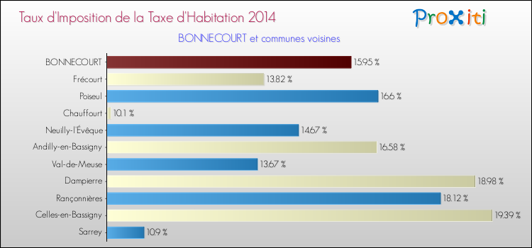 Taux d'imposition de la taxe d'habitation 2014 pour BONNECOURT et les communes proches Comparaison des taux d'imposition de la taxe d'habitation 2014 pour BONNECOURT et les communes voisines