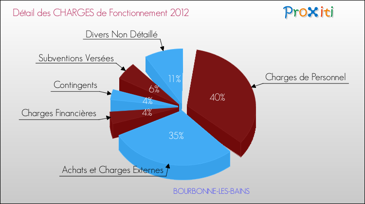 Décomposition des Charges de Fonctionnement 2012 de la commune de BOURBONNE-LES-BAINS Charges de Fonctionnement 2012 pour la commune de BOURBONNE-LES-BAINS