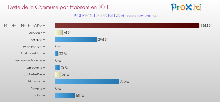 Dette par habitant de la commune en 2011 pour BOURBONNE-LES-BAINS et les communes proches Comparaison de la dette par habitant de la commune en 2011 pour BOURBONNE-LES-BAINS et les communes voisines