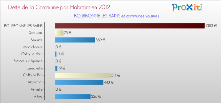 Dette par habitant de la commune en 2012 pour BOURBONNE-LES-BAINS et les communes proches Comparaison de la dette par habitant de la commune en 2012 pour BOURBONNE-LES-BAINS et les communes voisines