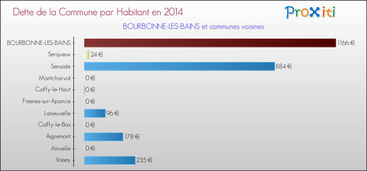 Dette par habitant de la commune en 2014 pour BOURBONNE-LES-BAINS et les communes proches Comparaison de la dette par habitant de la commune en 2014 pour BOURBONNE-LES-BAINS et les communes voisines