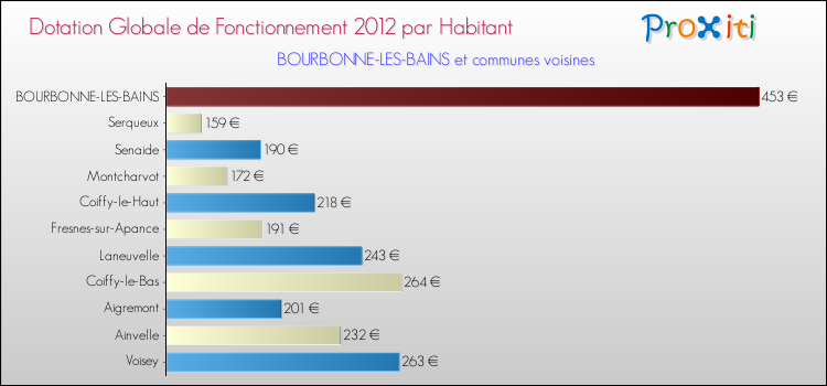 Montant des dotations globales de fonctionnement DGF par Habitant pour BOURBONNE-LES-BAINS et les communes proches Comparaison des des dotations globales de fonctionnement DGF par habitant pour BOURBONNE-LES-BAINS et les communes voisines