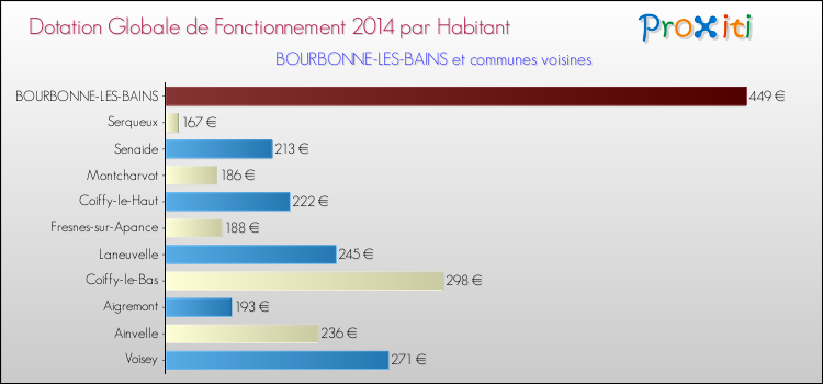 Montant des dotations globales de fonctionnement DGF par Habitant pour BOURBONNE-LES-BAINS et les communes proches en 2014. Comparaison des des dotations globales de fonctionnement DGF par habitant pour BOURBONNE-LES-BAINS et les communes voisines en 2014.