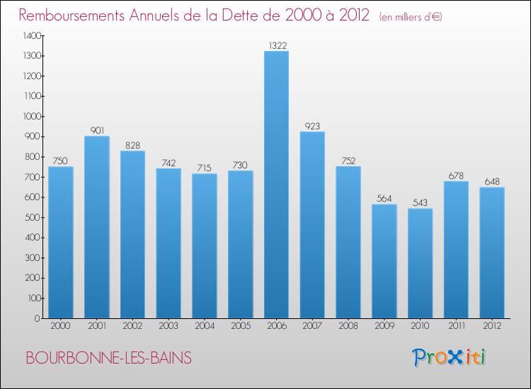 Evolution de l'annuité de la dette pour la commune de BOURBONNE-LES-BAINS de 2000 à 2012 Annuités de la dette pour BOURBONNE-LES-BAINS de 2000 à 2012