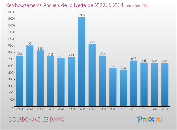 Evolution de l'annuité de la dette pour la commune de BOURBONNE-LES-BAINS de 2000 à 2014 Annuités de la dette pour BOURBONNE-LES-BAINS de 2000 à 2014