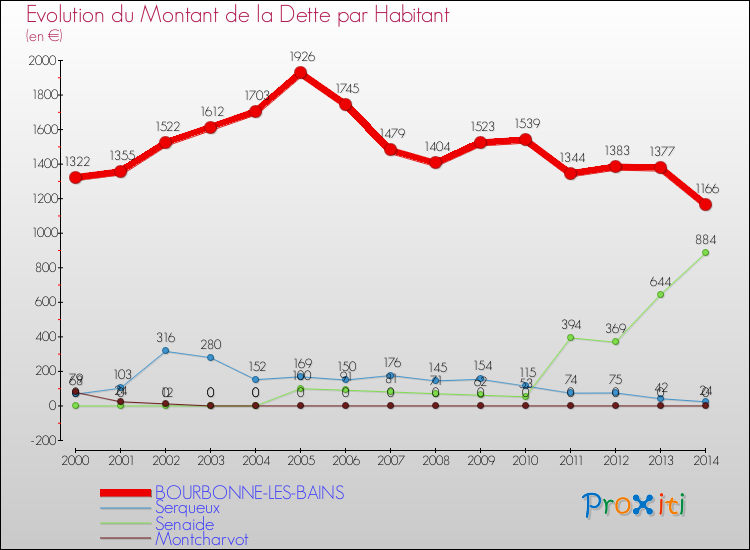 Evolution de la dette par habitant pour la commune de BOURBONNE-LES-BAINS et les communes proches de 2000 à 2014 Comparaison de la dette par habitant pour BOURBONNE-LES-BAINS et les communes voisines de 2000 à 2014