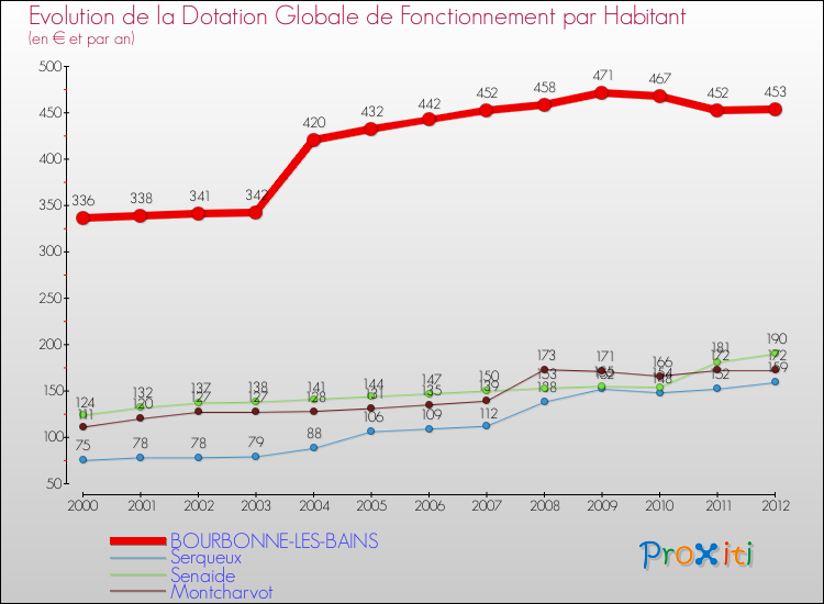 Evolution et montant de la dotation globale de fonctionnement par Habitant pour BOURBONNE-LES-BAINS et les communes proches Comparaison des dotations globales de fonctionnement par habitant pour BOURBONNE-LES-BAINS et les communes voisines