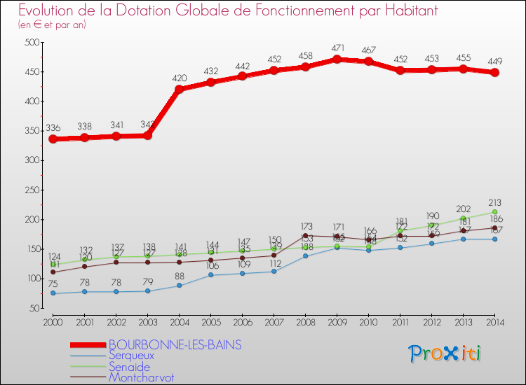 Evolution et montant de la dotation globale de fonctionnement par Habitant pour BOURBONNE-LES-BAINS et les communes proches de 2000 à 2014. Comparaison des dotations globales de fonctionnement par habitant pour BOURBONNE-LES-BAINS et les communes voisines de 2000 à 2014.