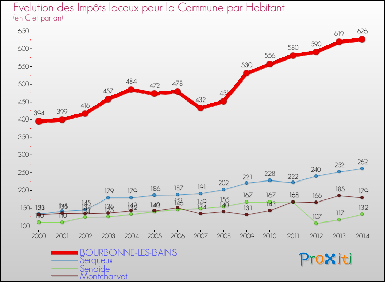 Evolution et montant des impôts locaux par Habitant pour BOURBONNE-LES-BAINS et les communes proches de 2000 à 2014 Comparaison des impôts locaux par habitant pour BOURBONNE-LES-BAINS et les communes voisines de 2000 à 2014