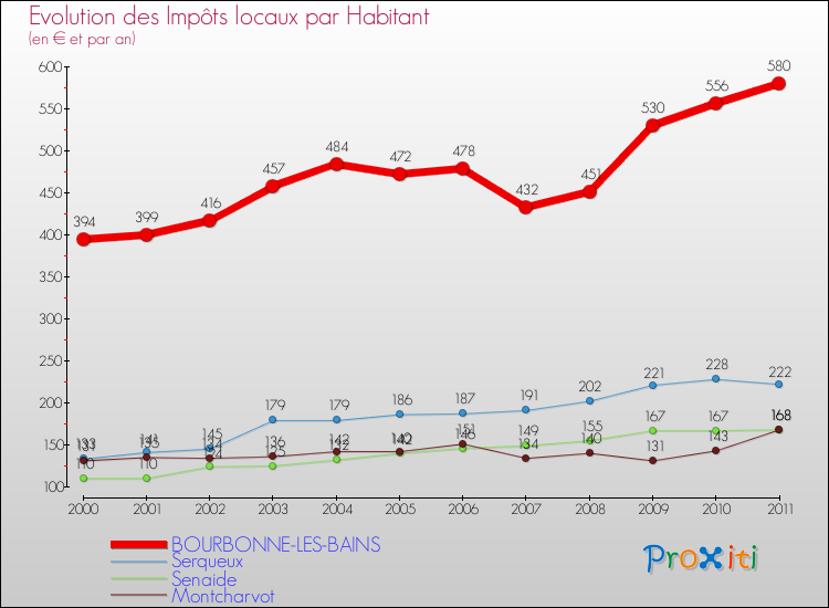 Evolution et montant des impôts locaux par Habitant pour BOURBONNE-LES-BAINS et les communes proches Comparaison des impôts locaux par habitant pour BOURBONNE-LES-BAINS et les communes voisines