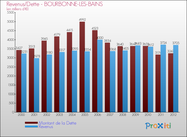 Evolution comparée de la dette et des revenus pour la commune de BOURBONNE-LES-BAINS de 2000 à 2012 Comparaison de la dette et des revenus pour BOURBONNE-LES-BAINS de 2000 à 2012
