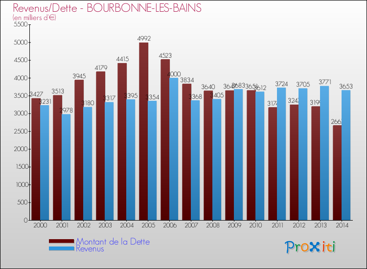 Evolution comparée de la dette et des revenus pour la commune de BOURBONNE-LES-BAINS de 2000 à 2014 Comparaison de la dette et des revenus pour BOURBONNE-LES-BAINS de 2000 à 2014