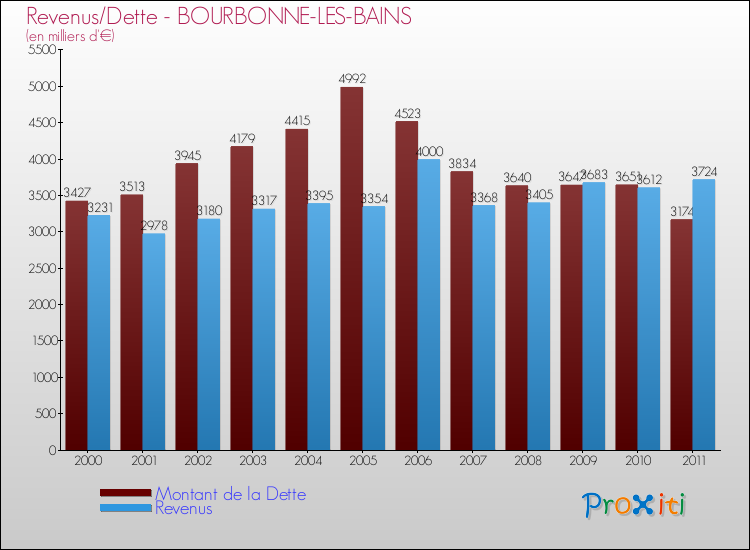 Evolution comparée de la dette et des revenus pour la commune de BOURBONNE-LES-BAINS de 2000 à 2011 Comparaison de la dette et des revenus pour BOURBONNE-LES-BAINS de 2000 à 2011
