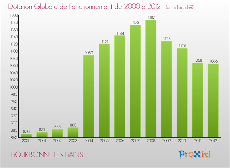 Evolution du montant de la Dotation Globale de Fonctionnement pour la commune de BOURBONNE-LES-BAINS de 2000 à 2012 Evolution du montant de la Dotation Globale de Fonctionnement pour BOURBONNE-LES-BAINS de 2000 à 2012