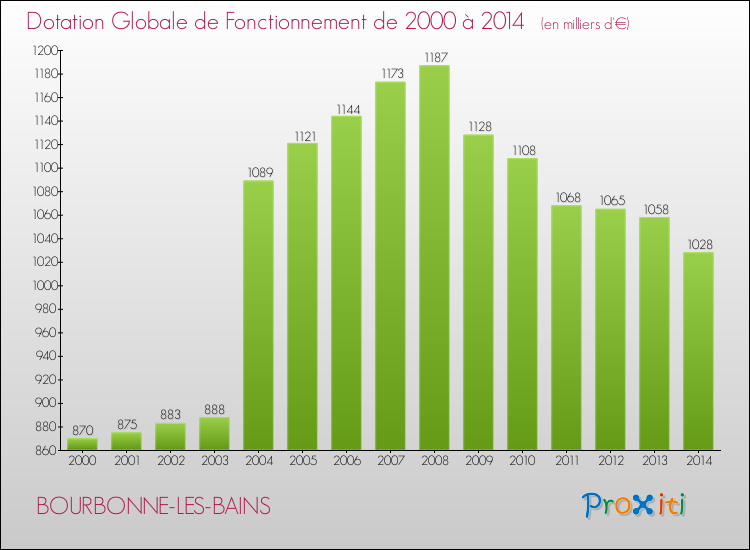 Evolution du montant de la Dotation Globale de Fonctionnement pour la commune de BOURBONNE-LES-BAINS de 2000 à 2014 Evolution du montant de la Dotation Globale de Fonctionnement pour BOURBONNE-LES-BAINS de 2000 à 2014