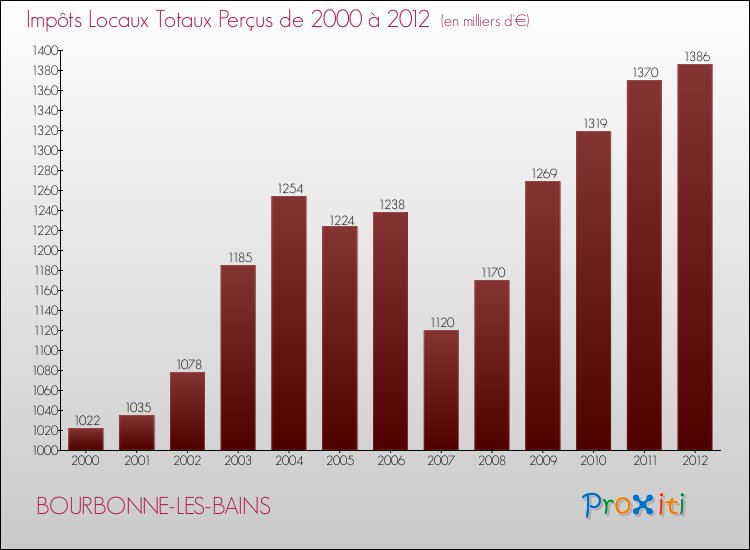 Evolution des Impôts Locaux pour la commune de BOURBONNE-LES-BAINS de 2000 à 2012 Evolution des Impôts Locaux pour BOURBONNE-LES-BAINS de 2000 à 2012
