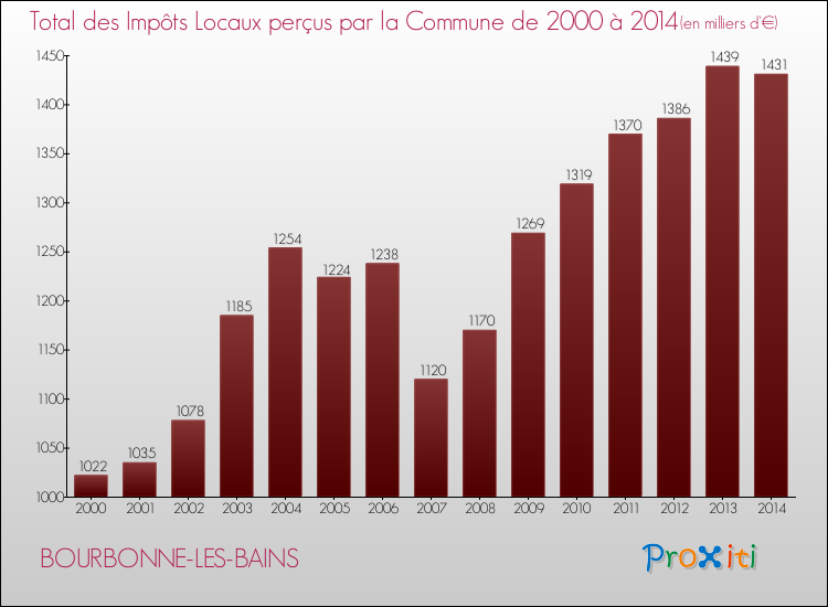 Evolution des Impôts Locaux pour la commune de BOURBONNE-LES-BAINS de 2000 à 2014 Evolution des Impôts Locaux pour BOURBONNE-LES-BAINS de 2000 à 2014