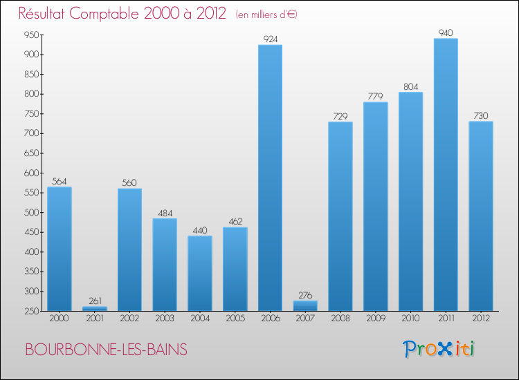 Evolution du résultat comptable pour la commune de BOURBONNE-LES-BAINS de 2000 à 2012 Evolution du résultat comptable pour BOURBONNE-LES-BAINS de 2000 à 2012