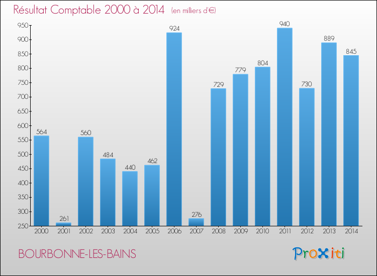 Evolution du résultat comptable pour la commune de BOURBONNE-LES-BAINS de 2000 à 2014 Evolution du résultat comptable pour BOURBONNE-LES-BAINS de 2000 à 2014