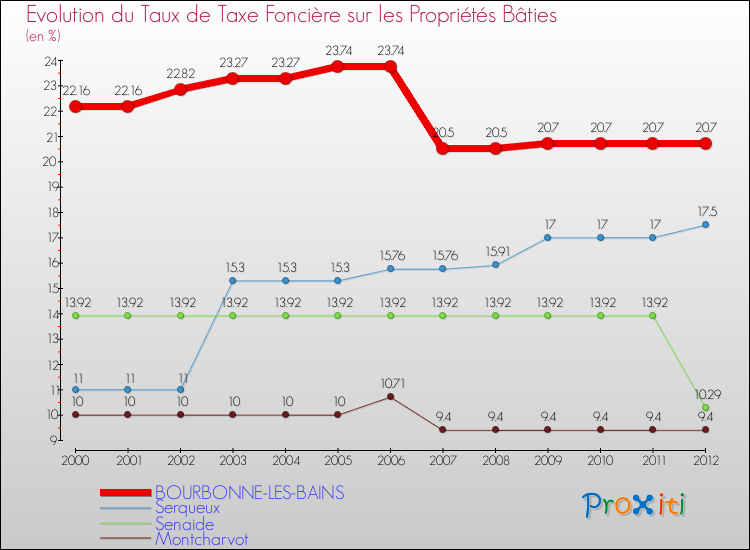 Evolution du taux de la taxe foncière sur le bati pour BOURBONNE-LES-BAINS et les communes proches de 2000 à 2012 Comparaison des taux de taxe foncière sur le bati pour BOURBONNE-LES-BAINS et les communes voisines de 2000 à 2012