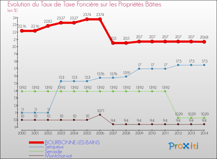 Evolution du taux de la taxe foncière sur le bati pour BOURBONNE-LES-BAINS et les communes proches de 2000 à 2014 Comparaison des taux de taxe foncière sur le bati pour BOURBONNE-LES-BAINS et les communes voisines de 2000 à 2014