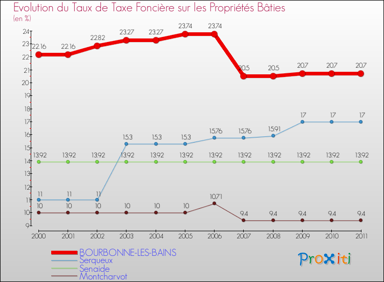 Evolution du taux de la taxe foncière sur le bati pour BOURBONNE-LES-BAINS et les communes proches Comparaison des taux de taxe foncière sur le bati pour BOURBONNE-LES-BAINS et les communes voisines