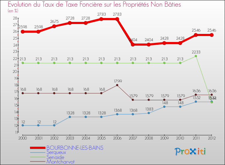 Evolution du taux de la taxe foncière sur les immeubles et terrains non batis pour BOURBONNE-LES-BAINS et les communes proches de 2000 à 2012 Comparaison des taux de la taxe foncière sur les immeubles et terrains non batis pour BOURBONNE-LES-BAINS et les communes voisines de 2000 à 2012