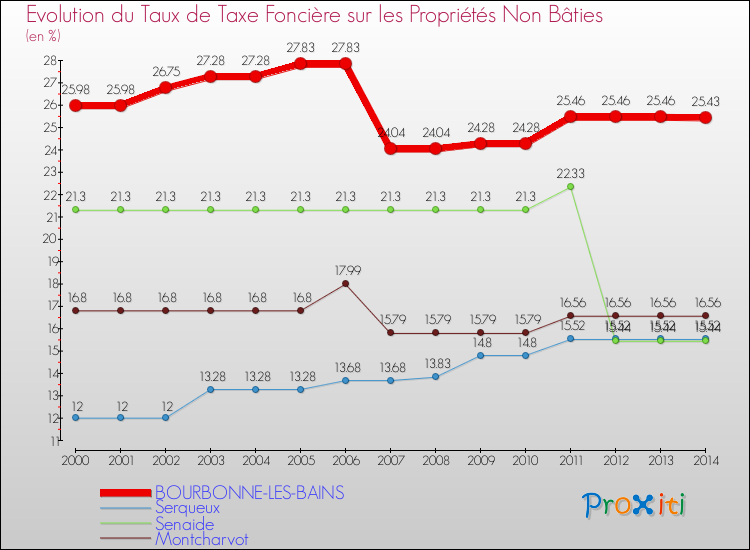 Evolution du taux de la taxe foncière sur les immeubles et terrains non batis pour BOURBONNE-LES-BAINS et les communes proches de 2000 à 2014 Comparaison des taux de la taxe foncière sur les immeubles et terrains non batis pour BOURBONNE-LES-BAINS et les communes voisines de 2000 à 2014